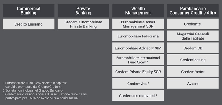 The Credem Group